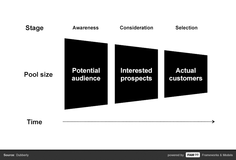 FAM 99 sales funnel cycle potential customers by dubberly