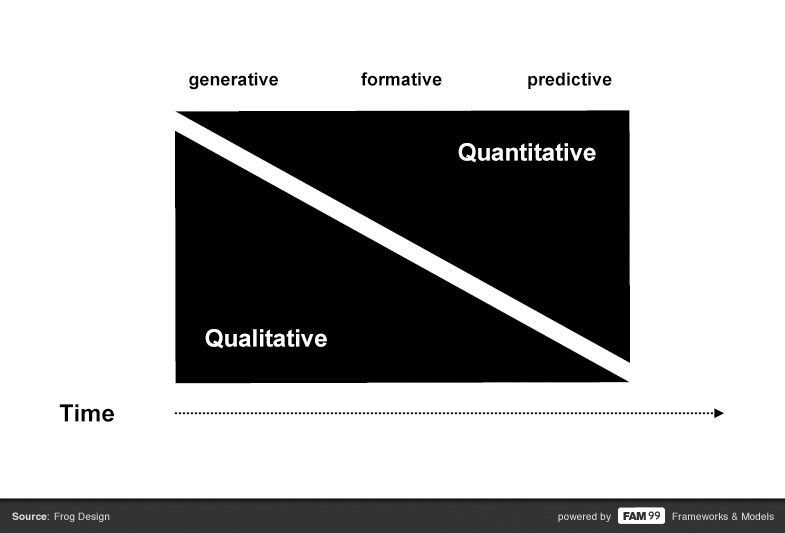 FAM 99 research levels qualitative quanitative