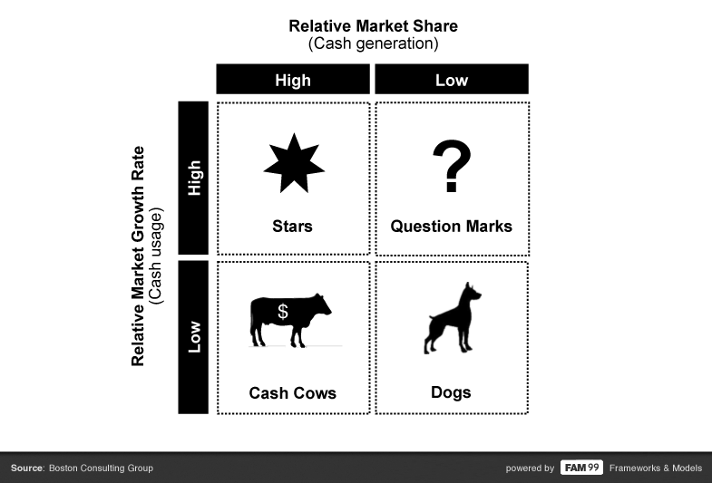 FAM 99 BCG boston consulting group growth share matrix chart