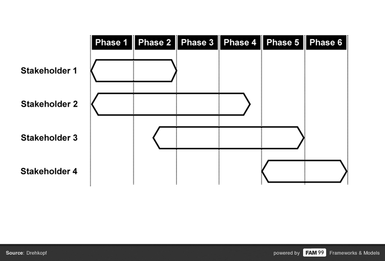 stakeholder involvement framework over time