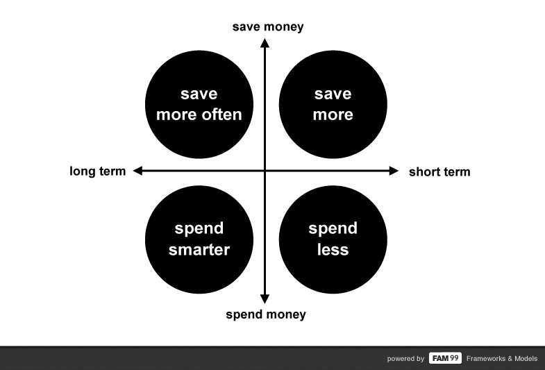 bi polar matrix save spend money