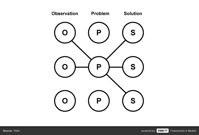 FAM 99 problem obersvation solution model framework horst rittel