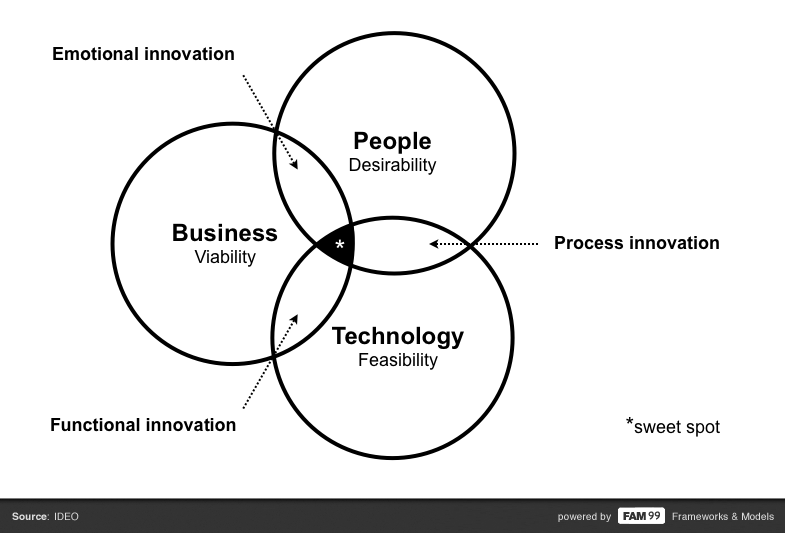 FAM99 IDEO innovation model desirability viability feasibility