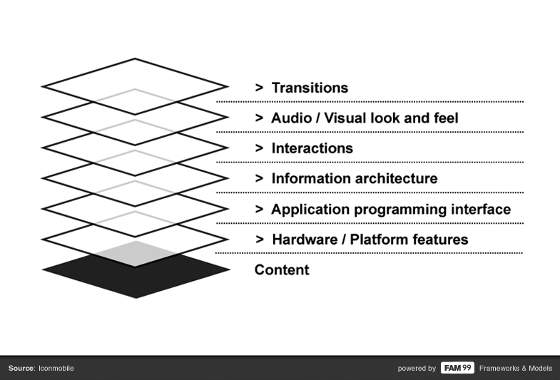 FAM 99 digital experiences framework transition