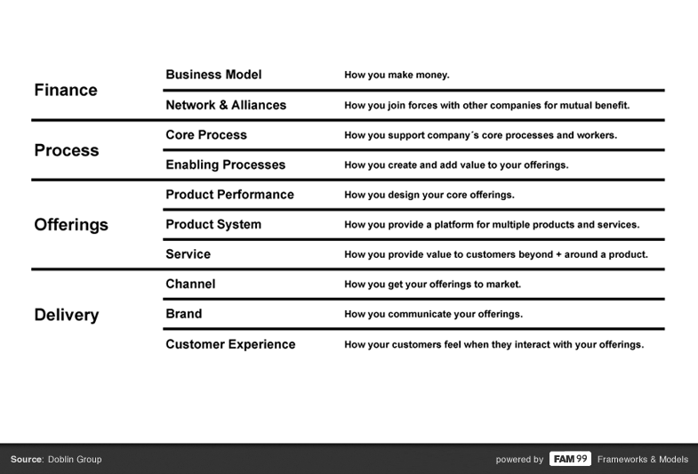 FAM 99 ten types of innovation doblin group