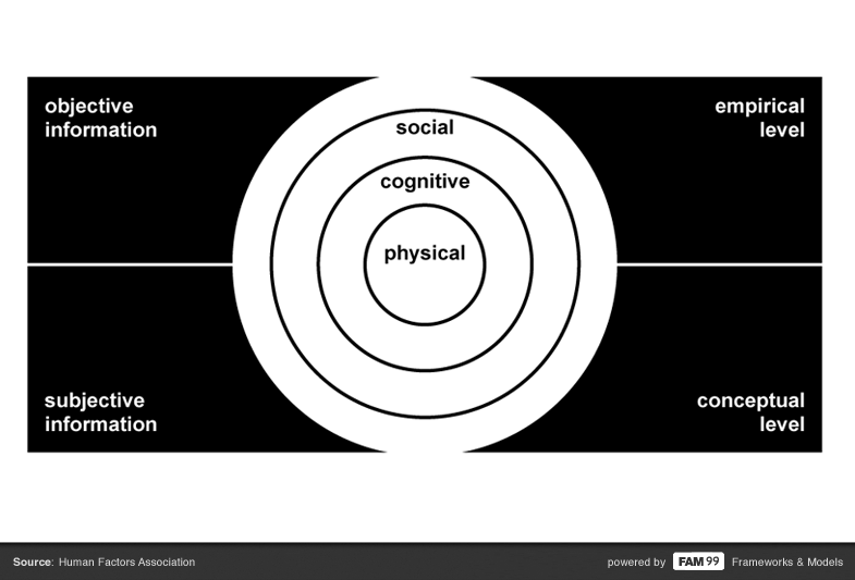 FAM 99 human factors model person interacting with a machine