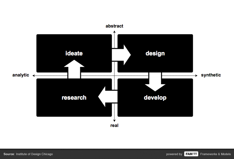 FAM 99 design process agile ideation protoyping