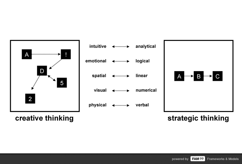 FAM 99 thinking model difference between strategic and creative thinking