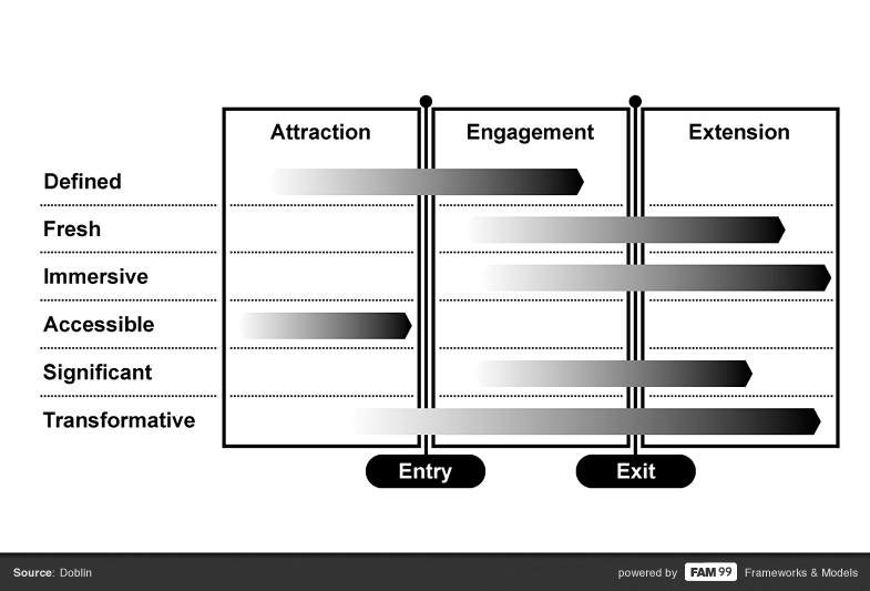 FAM 99 indicates engagment of customers with a service over time