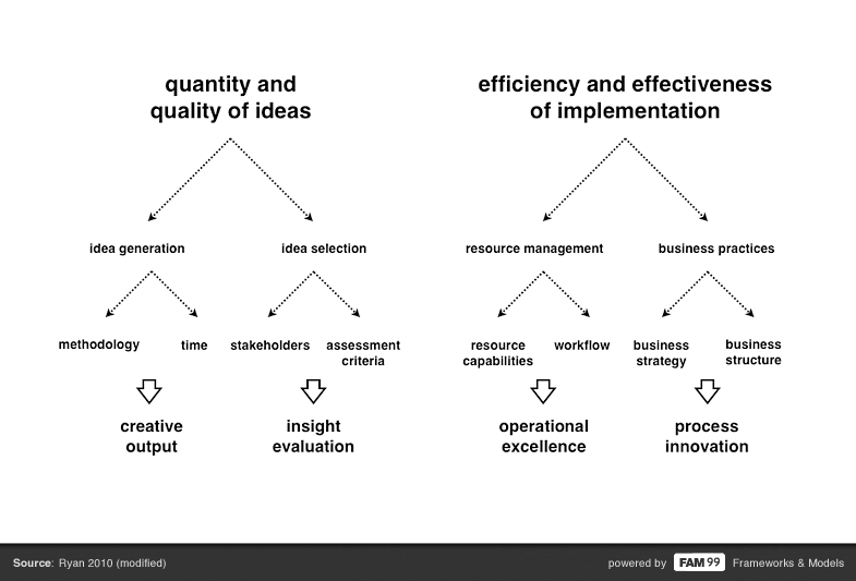 FAM 99 Innovation performance, Allan Ryan