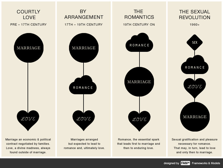 The history of love romantic, marriage, sex