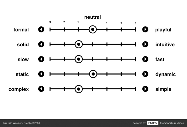 FAM 99 Personality Chart Interactions by Rainer Wessler and Christian Drehkopf