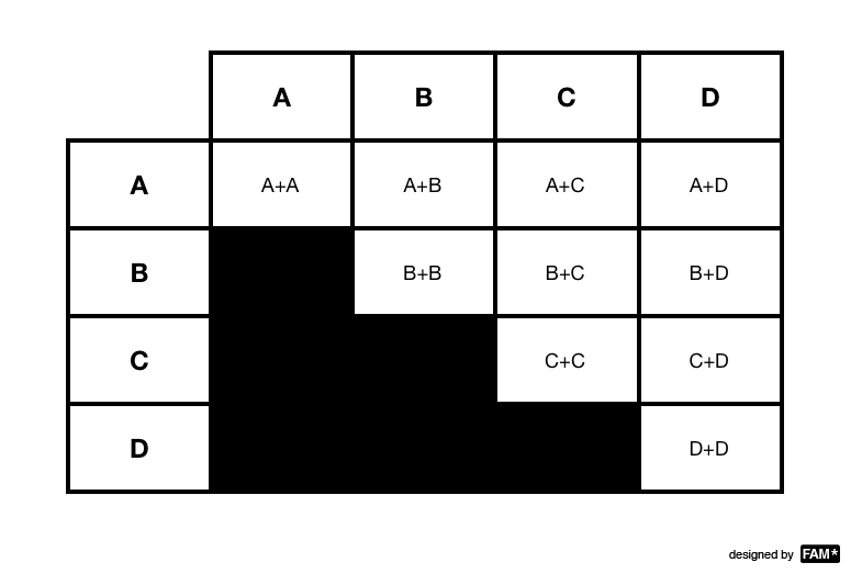 FAM 99 Evaluation matrix